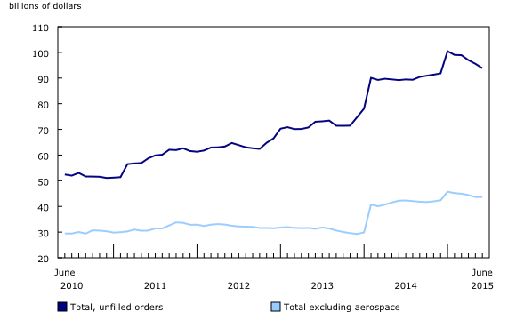 line chart&8211;Chart4, from June 2010 to June 2015