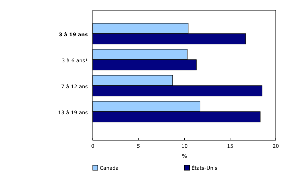 Graphique 1: Prévalence de l'obésité infantile chez les filles, selon le groupe d'âge, Canada (données combinées de 2009 à 2013) et États-Unis (données combinées de 2009 à 2012)
