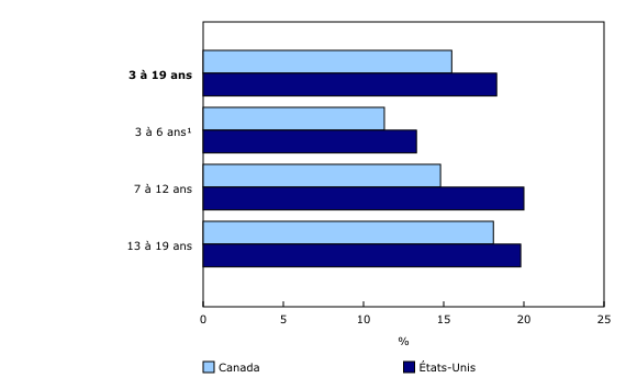 Graphique 2: Prévalence de l'obésité infantile chez les garçons, selon le groupe d'âge, Canada (données combinées de 2009 à 2013) et États-Unis (données combinées de 2009 à 2012)