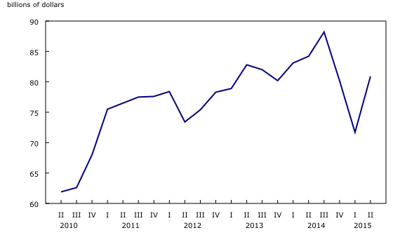 Chart 1: Quarterly operating profits