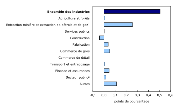 Graphique 3: Contribution des principaux secteurs industriels à la variation en pourcentage du produit intérieur brut en juin