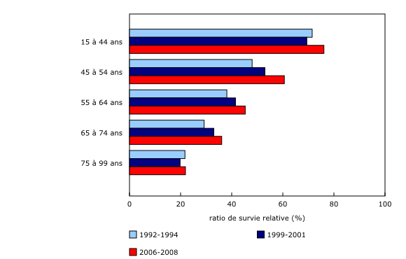 Graphique 1: Ratios de survie relative au cancer de l'ovaire¹ sur une période de cinq ans, selon l'âge au moment du diagnostic et la période, Canada, Québec non compris, 1992-1994 à 2006-2008² 