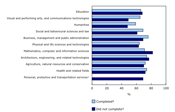 Chart 2: Percentage of employees with a university degree who earned $800 or more per week, by major field of study of highest education credential and further postsecondary education, March 2014
