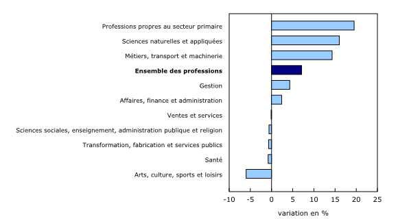 Graphique 2: Prestataires d'assurance-emploi régulière selon la profession, variation en pourcentage, juillet 2014 à juillet 2015