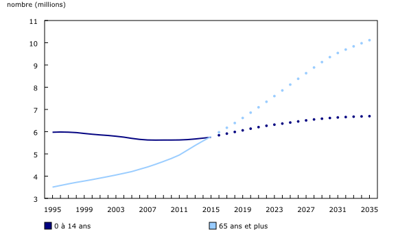 graphique linéaire simple&8211;Graphique3, de 1995 à 2035