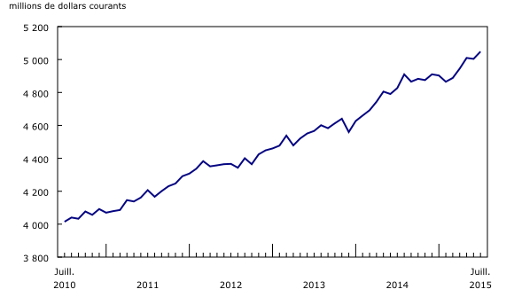 graphique linéaire simple&8211;Graphique1, de juillet 2010 à juillet 2015