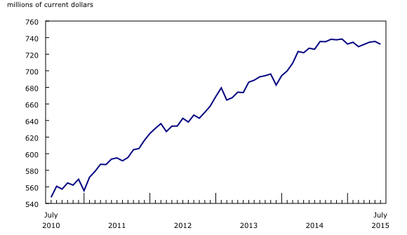 line chart&8211;Chart2, from July 2010 to July 2015
