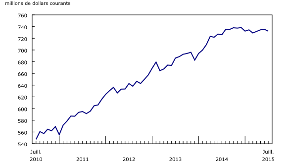 graphique linéaire simple&8211;Graphique2, de juillet 2010 à juillet 2015