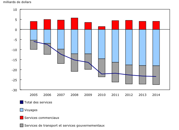 graphique linéaire simple combiné&8211;Graphique1, de 2005 à 2014