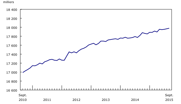 graphique linéaire simple&8211;Graphique1, de septembre 2010 à septembre 2015