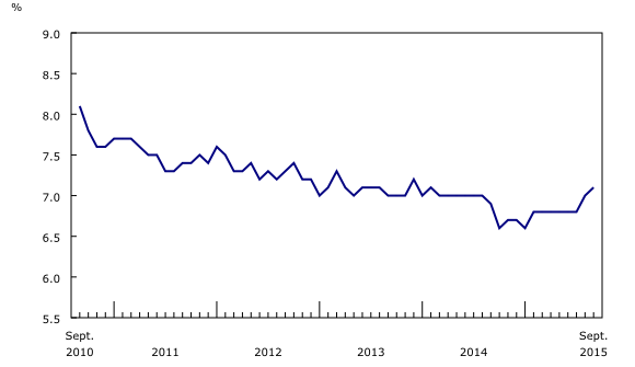line chart&8211;Chart2, from September 2010 to September 2015