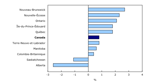 Graphique 3: Variation sur 12 mois de la rémunération hebdomadaire moyenne par province, août 2015