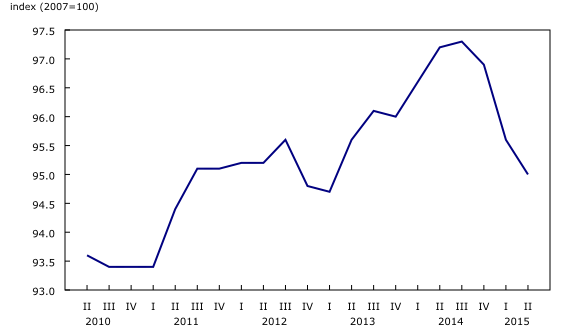 line chart&8211;Chart1, from second quarter 2010 to second quarter 2015