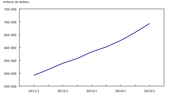 graphique linéaire simple&8211;Graphique1, de 2011/1 à 2015/1
