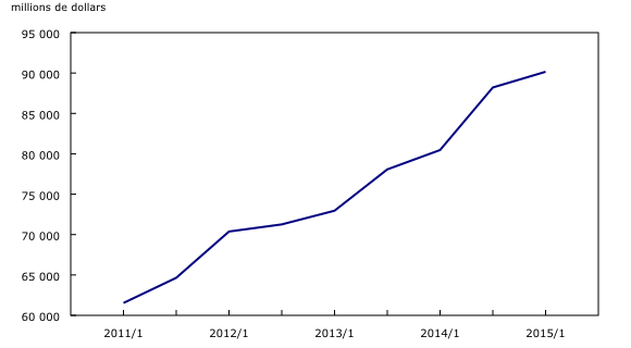 graphique linéaire simple&8211;Graphique2, de 2011/1 à 2015/1