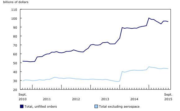 line chart&8211;Chart4, from September 2010 to September 2015