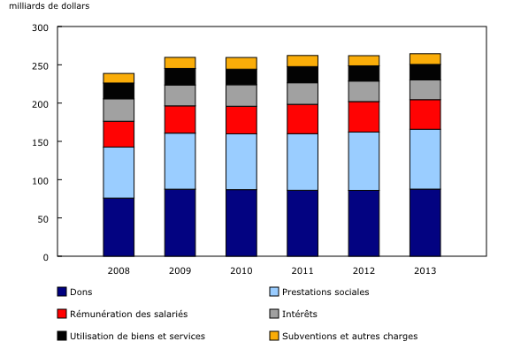 graphique à colonnes empilées&8211;Graphique4, de 2008 à 2013