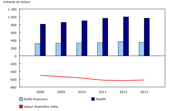graphique linéaire simple combiné&8211;Graphique5, de 2008 à 2013