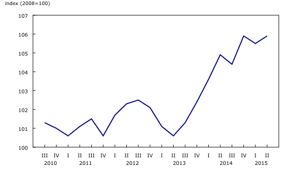 line chart&8211;Chart1, from third quarter 2010 to second quarter 2015