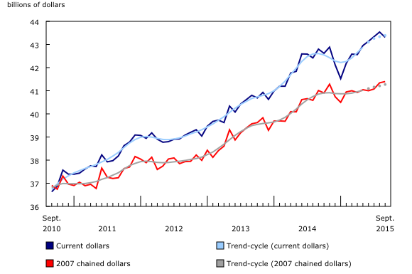 line chart&8211;Chart1, from September 2010 to September 2015