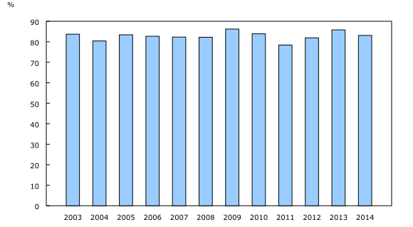 graphique à colonnes groupées&8211;Graphique1, de 2003 à 2014