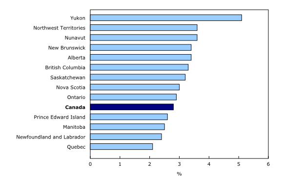 Chart 1: Job vacancy rate by province and territory, second quarter 2015
