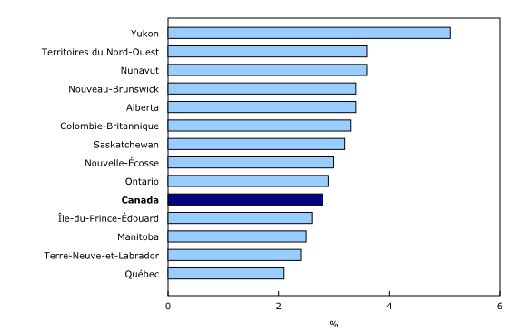 Graphique 1: Taux de postes vacants selon la province et le territoire, deuxième trimestre de 2015