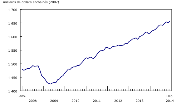graphique linéaire simple&8211;Graphique2, de janvier 2008 à décembre 2014