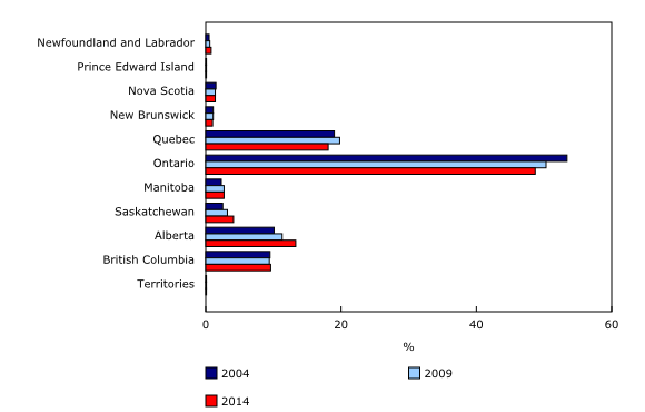 Chart 4: Average share of monthly wholesale sales by province and for the territories