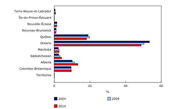 Graphique 4: Part moyenne des ventes mensuelles en gros selon la province et dans les territoires