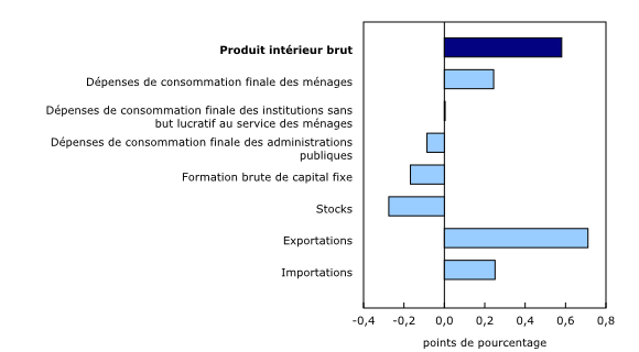 Graphique 2 : Contribution à la variation en pourcentage du produit intérieur brut réel au troisième trimestre