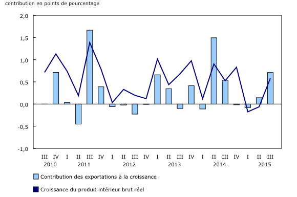graphique linéaire simple combiné&8211;Graphique3, de troisième trimestre 2010 à troisième trimestre 2015