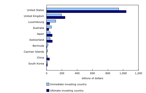 Chart 1: Assets of foreign majority-owned affiliates in Canada, by immediate and ultimate investing country, 2012