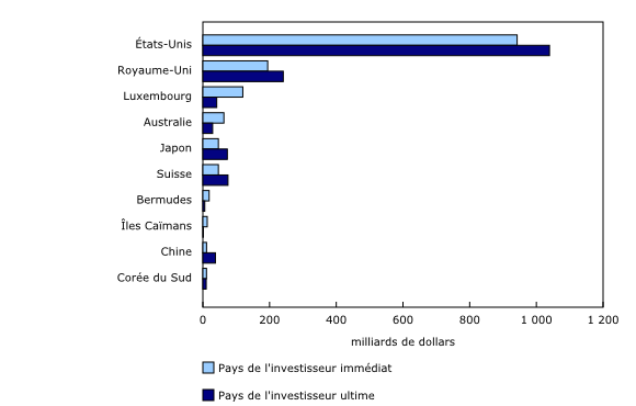 Graphique 1: Actif des sociétés affiliées à participation majoritaire étrangère au Canada, selon le pays de l'investisseur immédiat et ultime, 2012