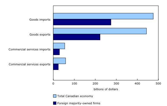 Chart 2: International trade in goods and commercial services of foreign majority-owned affiliates in Canada, 2013