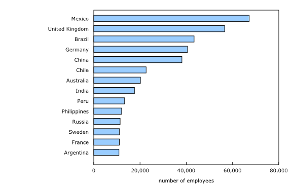Chart 2: Foreign affiliate employment for major countries (excluding the United States), 2013