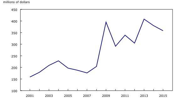 Chart 1: Sales of maple products