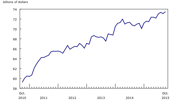 line chart&8211;Chart2, from October 2010 to October 2015