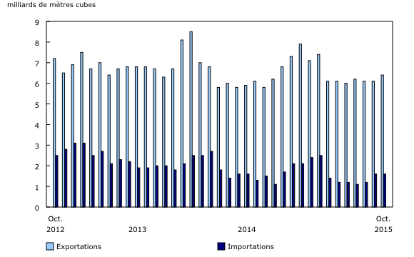 graphique à colonnes groupées&8211;Graphique2, de octobre 2012 à octobre 2015