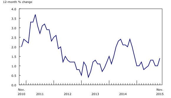 line chart&8211;Chart1, from November 2010 to November 2015
