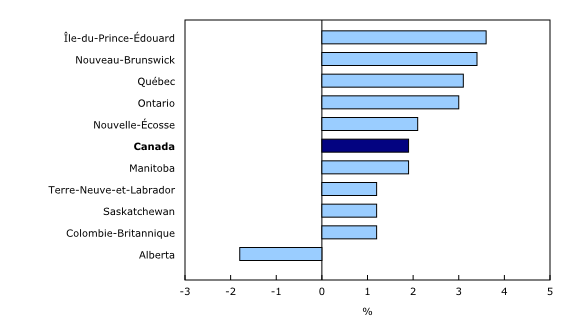 Graphique 3 : Variation sur 12 mois de la rémunération hebdomadaire moyenne par province, octobre 2015