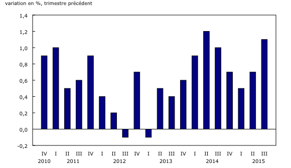 graphique à colonnes groupées&8211;Graphique1, de quatrième trimestre 2010 à troisième trimestre 2015