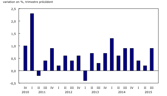 graphique à colonnes groupées&8211;Graphique2, de quatrième trimestre 2010 à troisième trimestre 2015