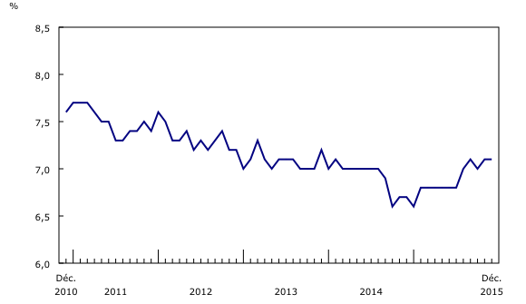 graphique linéaire simple&8211;Graphique2, de décembre 2010 à décembre 2015