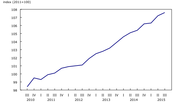 line chart&8211;Chart1, from third quarter 2010 to third quarter 2015