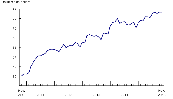 graphique linéaire simple&8211;Graphique2, de novembre 2010 à novembre 2015