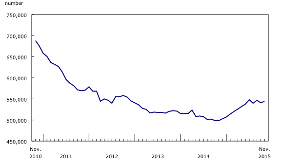 line chart&8211;Chart1, from November 2010 to November 2015