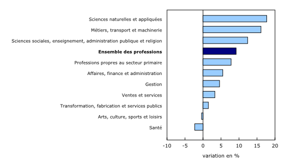 Graphique 2: Prestataires d'assurance-emploi régulière selon la profession, variation en pourcentage, novembre 2014 à novembre 2015