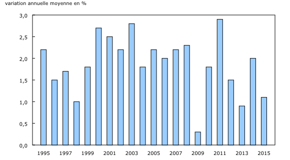 Graphique 1: Variation annuelle moyenne de l'Indice des prix à la consommation d'ensemble, 1995 à 2015