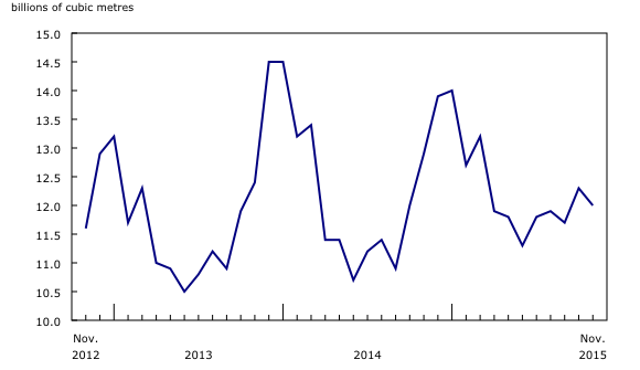 line chart&8211;Chart1, from November 2012 to November 2015